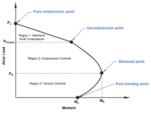 Diagrama de interação de coluna ACI