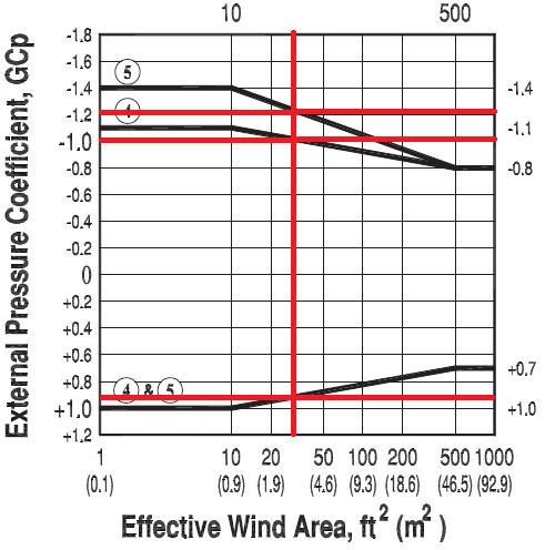 ASCE 7-10 Calcul de la charge de vent
