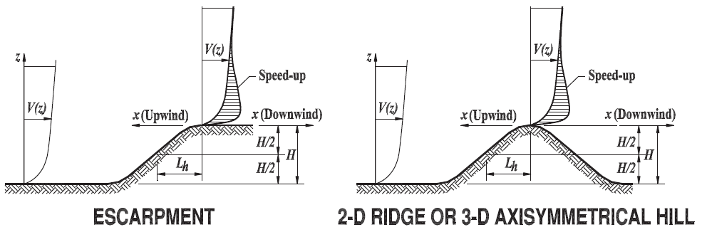 ASCE 7-10 Cálculo de carga de viento