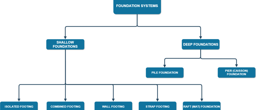 Tipos De Fundaciones Y Sus Usos Software De Analisis Estructural En La Nube Skyciv