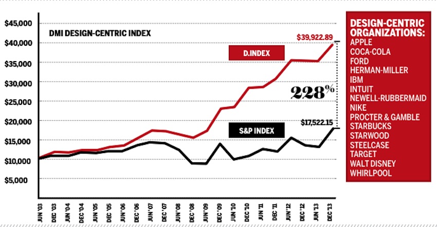 Design_Value_Index