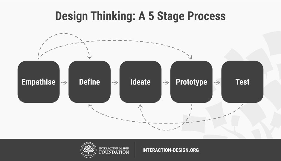 pensamento de design