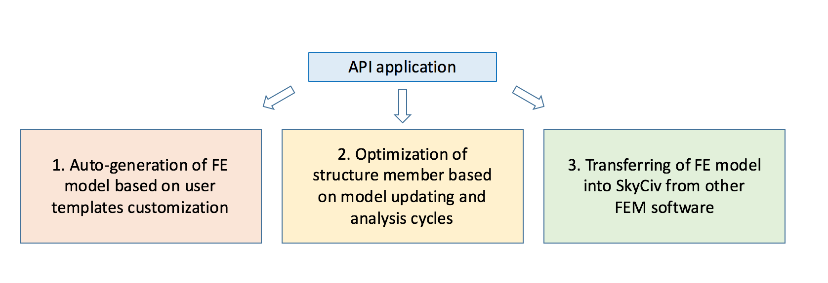 Tal herramienta brinda capacidades en el análisis de estructuras con optimización en comparación con los dos enfoques anteriores.