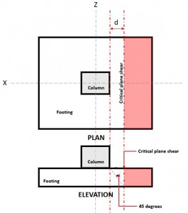 Un esempio di procedura dettagliata dei calcoli necessari per progettare un basamento isolato, ACI 318-14