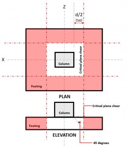 孤立した基礎の設計, ACI 318-14