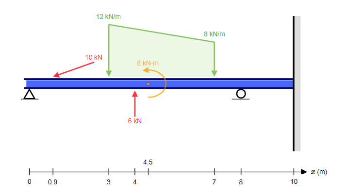 complex-beam-mdm, Moment Distribution Method