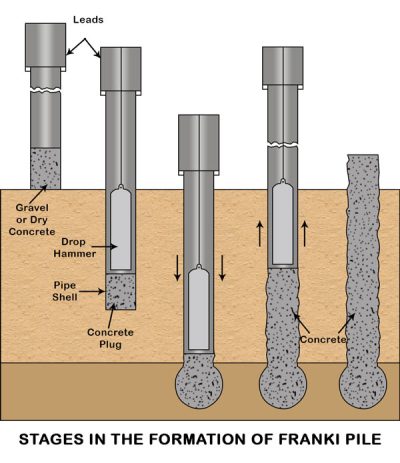 Concrete Piles: An Overview | SkyCiv Engineering