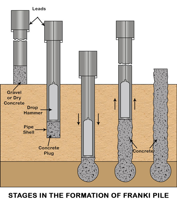 an overview of concrete piles, Cast-in-place piles, types of concrete piles
