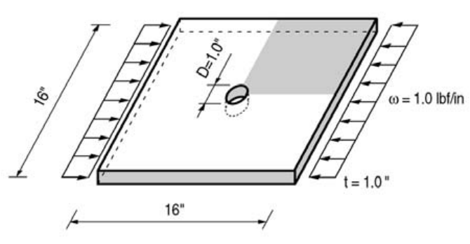 Trova la distribuzione delle sollecitazioni in una piastra quadrata a causa degli effetti di un foro circolare al centro sotto un carico lineare uniforme nel piano