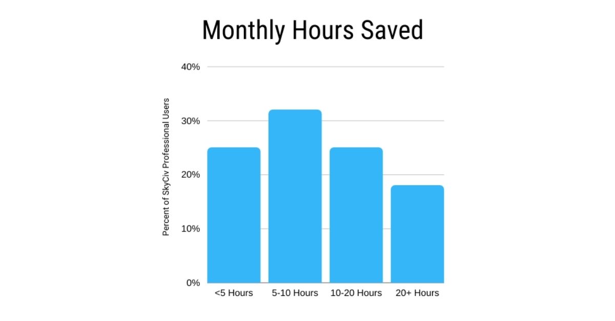 hours saved by using skyciv structural engineering software