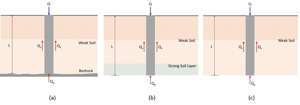 how to design pile foundation, Como projetar a fundação da pilha