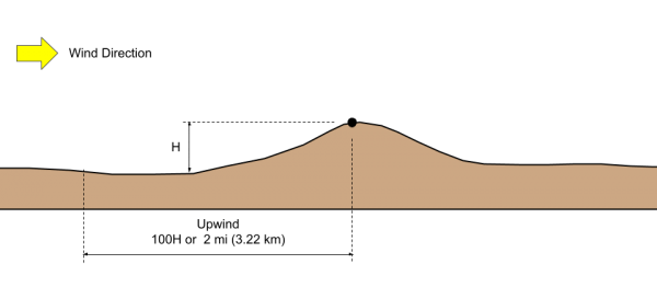 Effects of Topography on Wind Load | SkyCiv Engineering