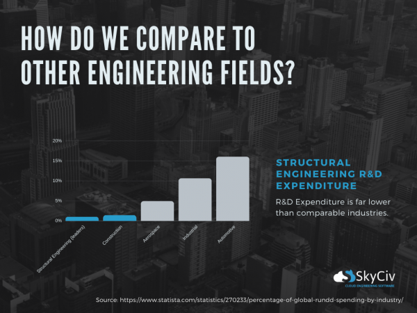 Structural Engineering Firms’ R&D Spending Recommendations