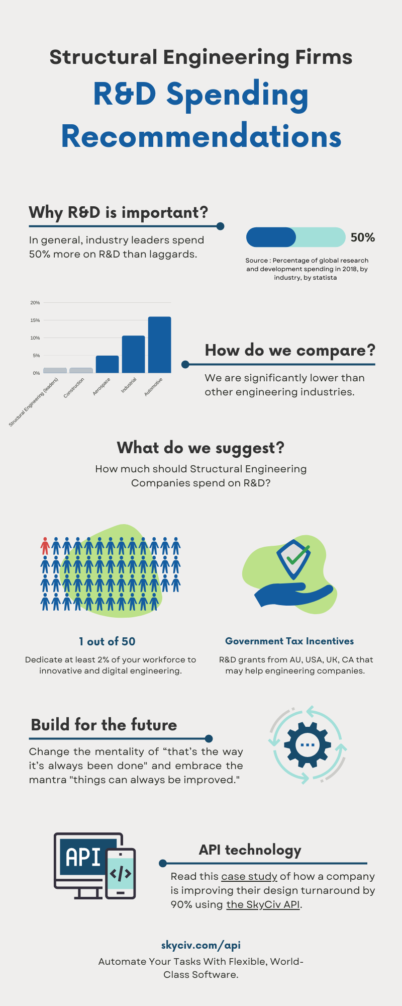 how much should structural engineering firms spend on R&D