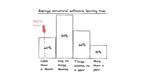 Structure Analysis Software Comparison SkyCiv's Learning Time