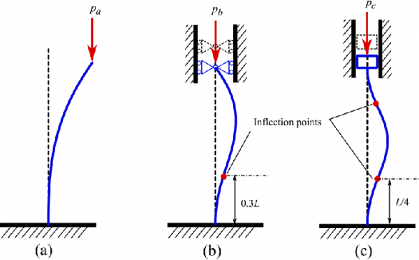 Structural Coursework in the US - Indeterminate Analysis