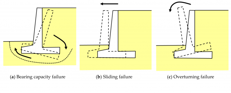 Depiction of retaining wall failure modes