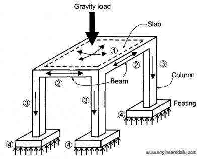 Structural Coursework in the US - Load Path in Structural System