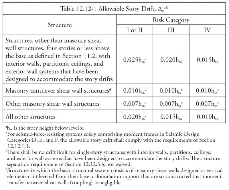 Allowable story drift, Story Drift Limits