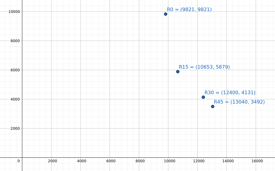 asymmetrical sections - Stiffness of 25x25x3 EA after rotating the coordinate system