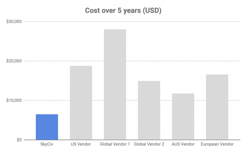 Comparación del costo de SkyCiv con otro software de ingeniería estructural