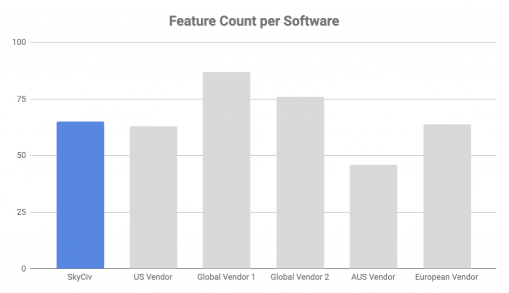 Comparison between SkyCiv and other structural engineering software