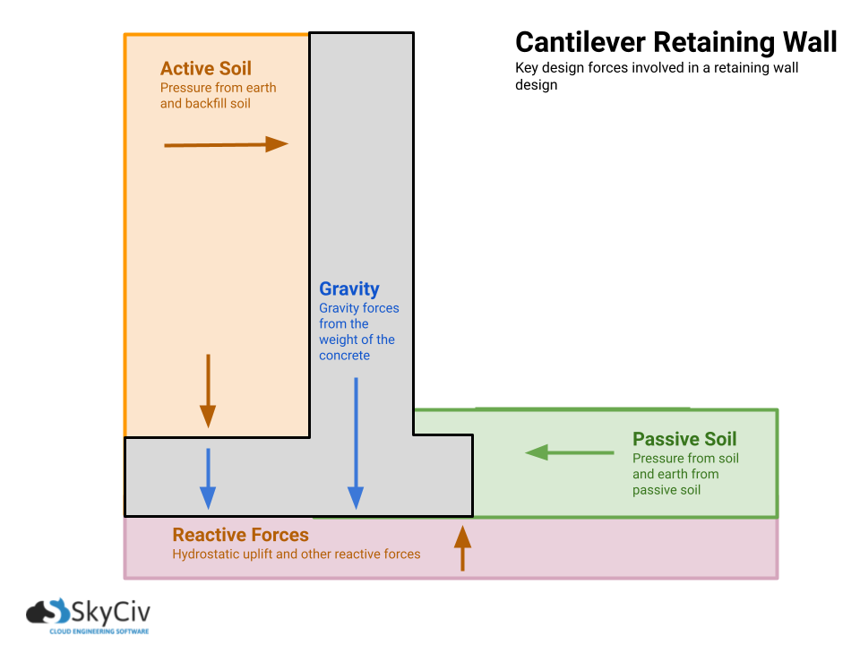 diagrama de muro de contención que muestra las fuerzas de diseño del muro de contención en voladizo, Hay varios tipos diferentes de diseños de muros de contención que se pueden usar