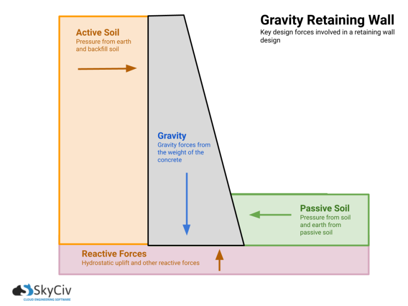 diagrama de muro de contenção mostrando forças de projeto de muro de contenção de gravidade, onde a base é mais grossa que o topo