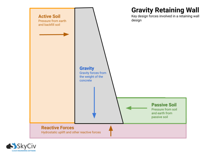 retaining wall diagram showing gravity retaining wall design forces, types of retaining wall