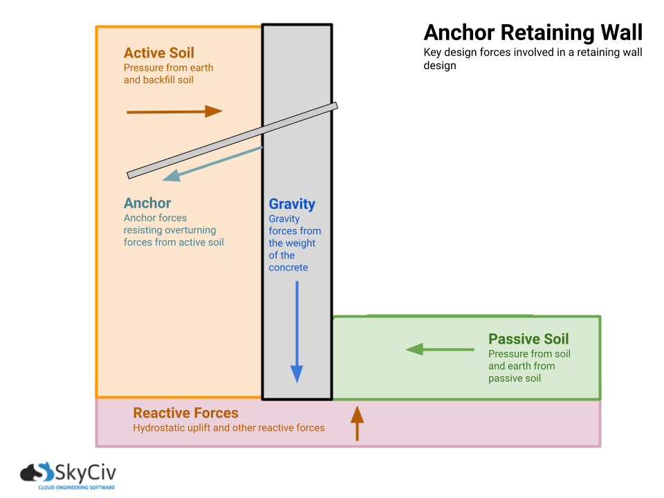 retaining wall diagram showing cantilever retaining wall design forces, types of retaining wall