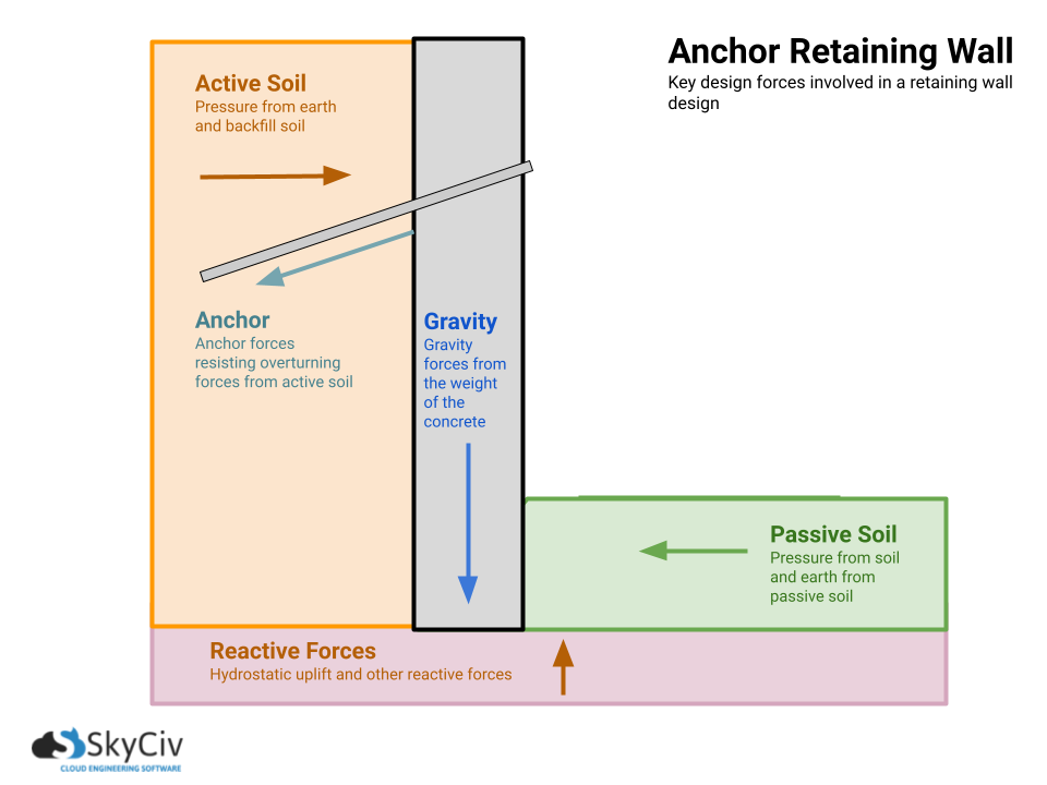 retaining wall diagram showing cantilever retaining wall design forces, types of retaining wall