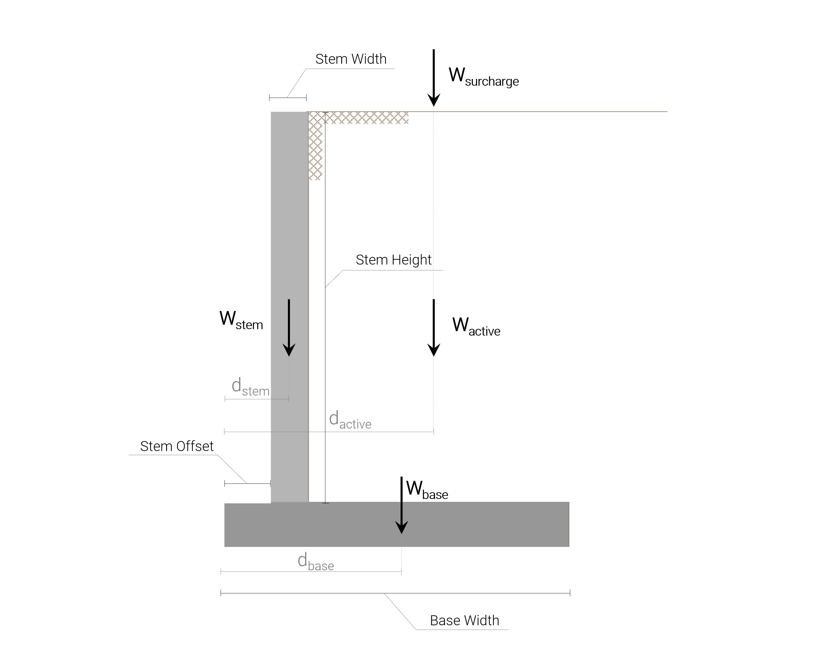 Vrijdragende betonnen keermuur met aangebrachte verticale belastingen, Hoe het kantelmoment en voorbeeld te berekenen