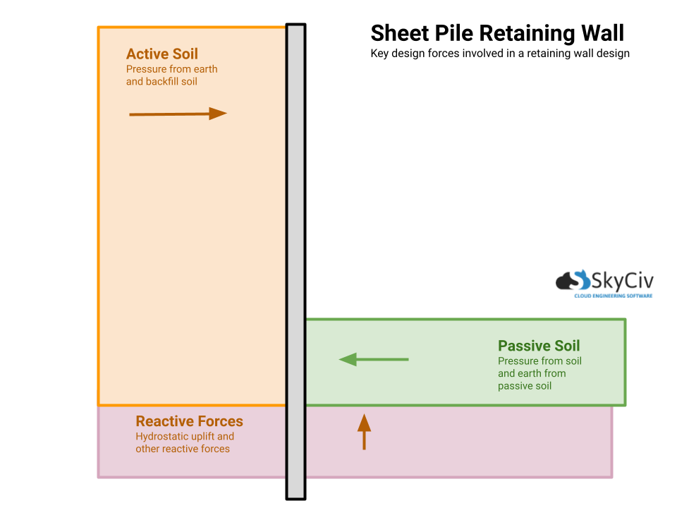 diagrama de muro de contencion, tablestacas-muro-de-retención-tipos-de-muro-de-retención, Hay varios tipos diferentes de diseños de muros de contención que se pueden usar