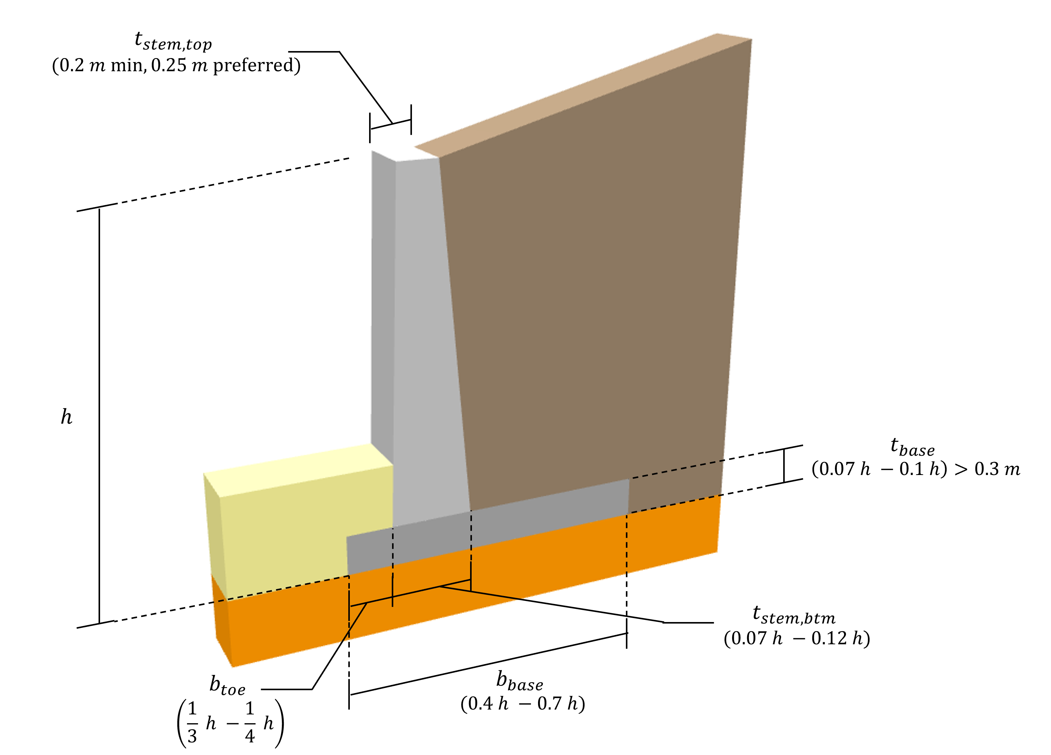 Exemplo de projeto de muro de contenção de concreto Skyciv mostrando as dimensões ACI recomendadas