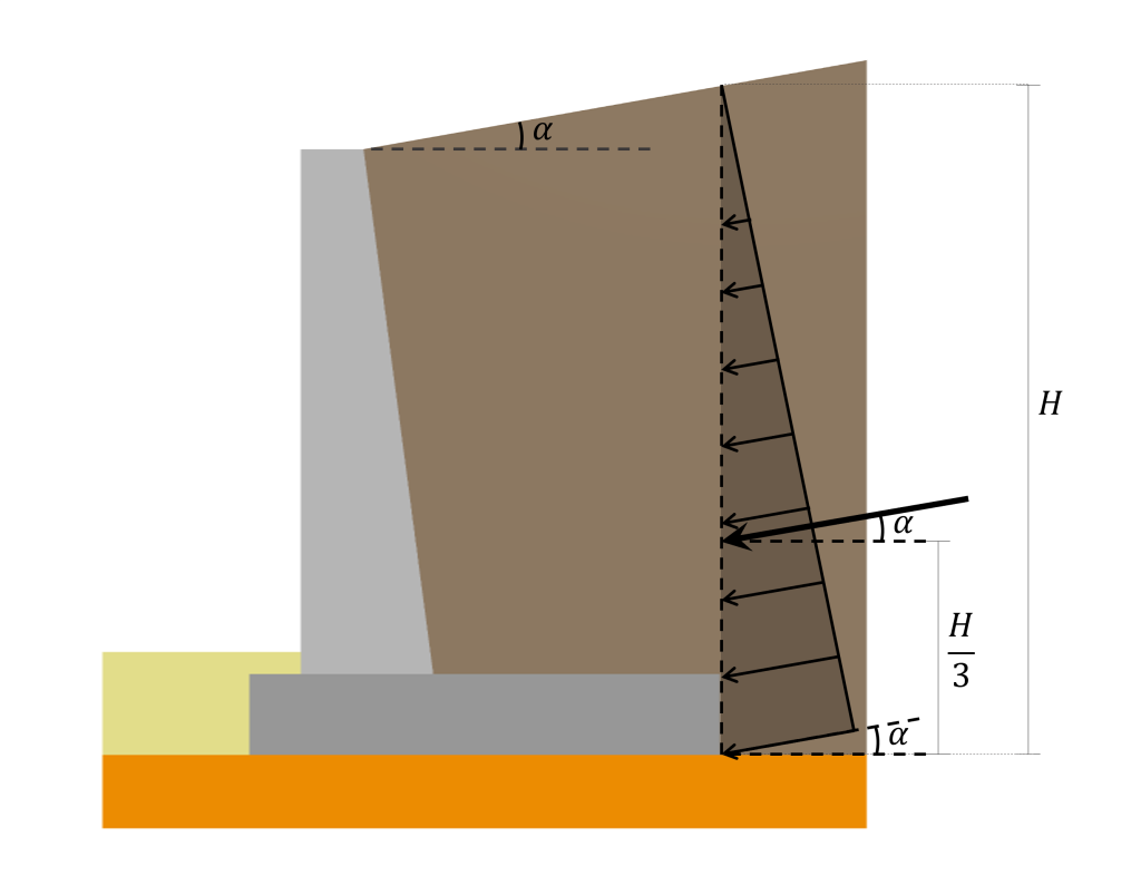 Skyciv Muro di contenimento in calcestruzzo che mostra la pressione laterale del terreno per il riempimento inclinato