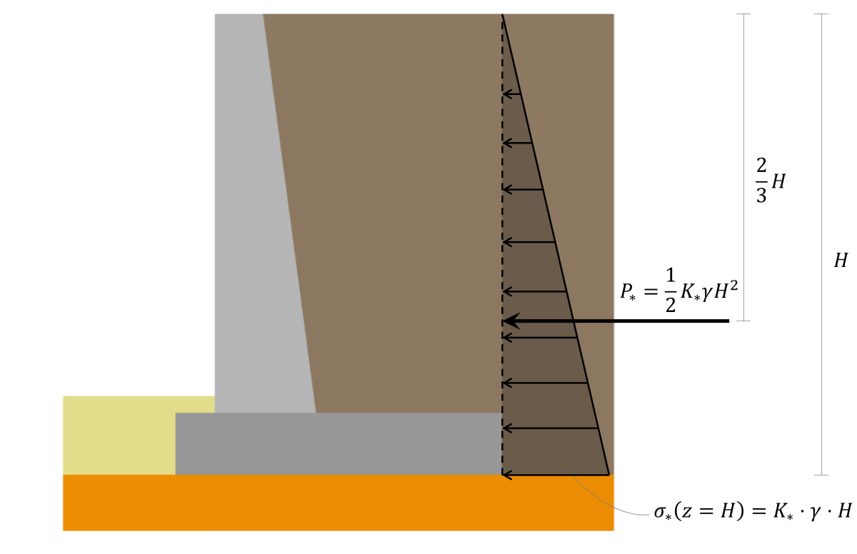 Lateral Earth Pressure For Retaining Wall Design Skyciv Engineering