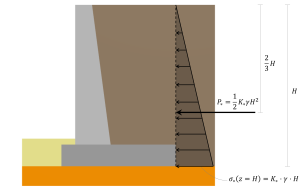 Skyciv Muro di contenimento in calcestruzzo che mostra la formula della pressione terrestre laterale