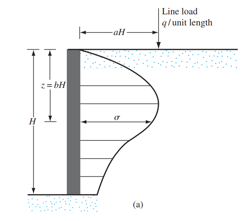 Muro di contenimento in calcestruzzo a sbalzo che mostra la pressione laterale del terreno dovuta al carico della linea