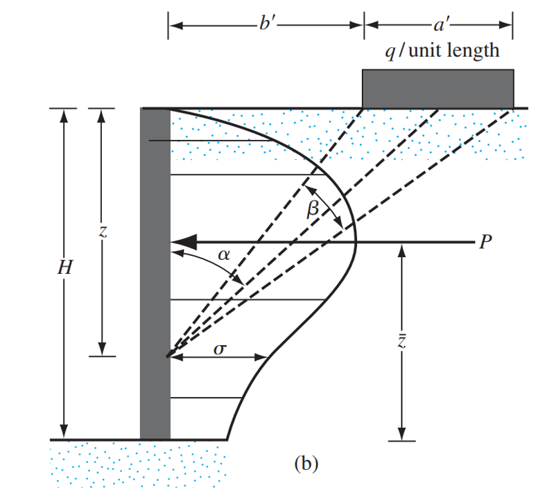 lateral-earth-pressure-due-to-surcharge-loads-skyciv-engineering