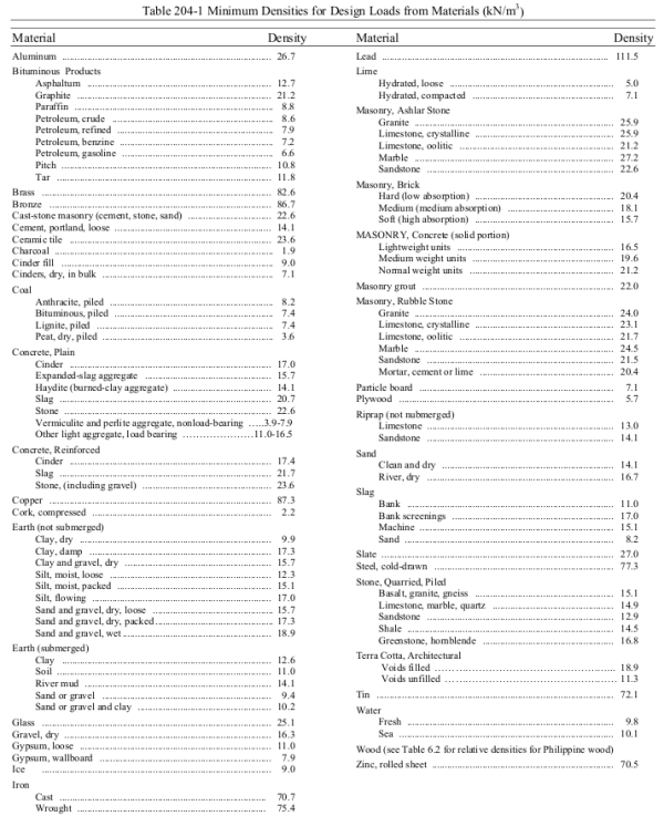 Types of Loads | SkyCiv Engineering