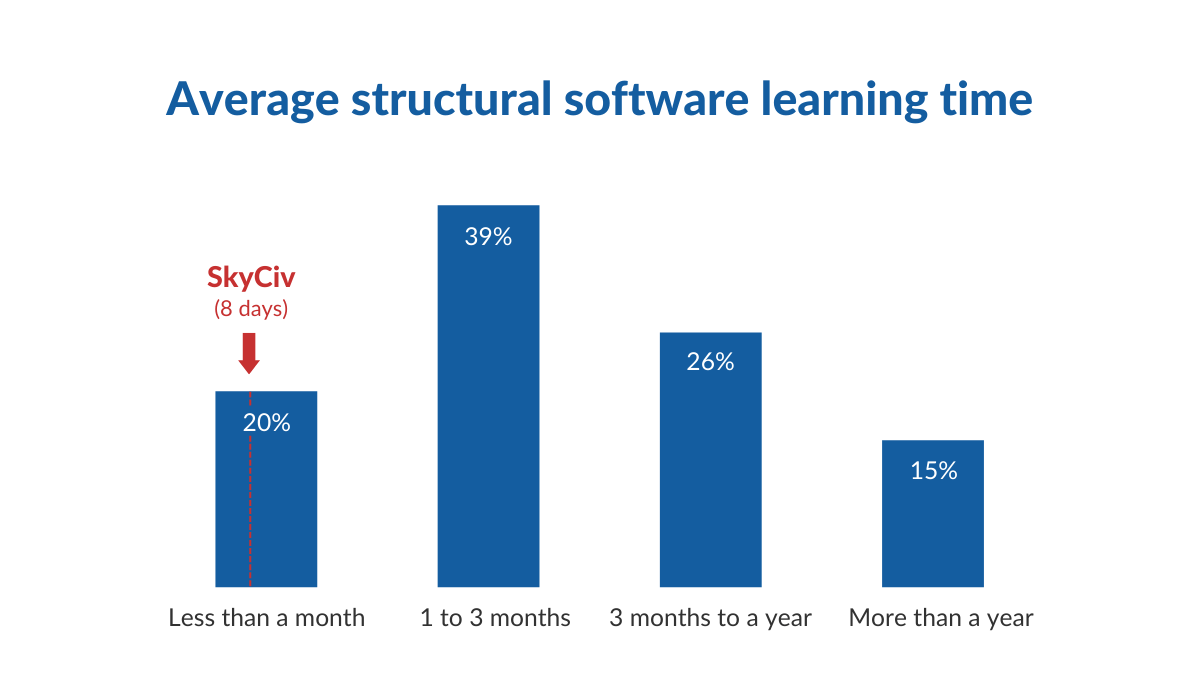 Economizar tempode análise estrutural da nuvem Cloud structural analysis software, 3d structural analysis