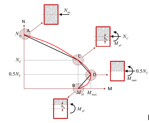 Conception des éléments composites AS2327