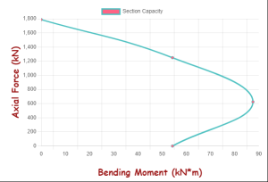 Interaction Diagram Skyciv Engineering