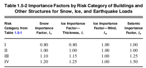 Importance factor