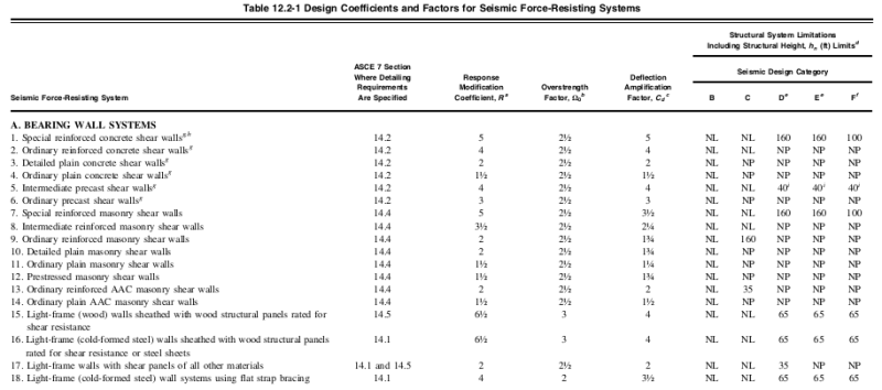 Asce 7 16 Seismic Load Calculation Example Using Equivalent Lateral