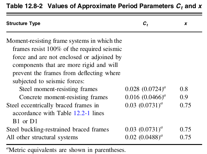 Approximate Period Parameters Ct and x