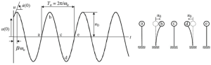 Análise de frequência - Simple pendulum