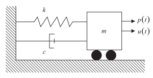 Frequency analysis - Single degree of freedom
