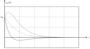 What is frequency analysis - Displacement results