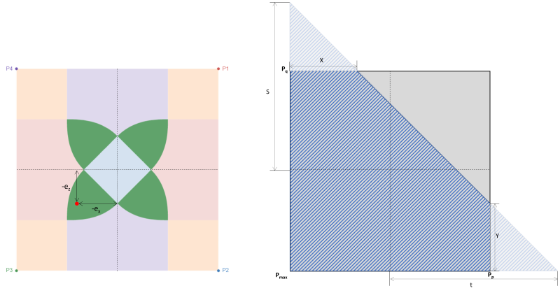 Distribuzione della pressione sotto una base rettangolare di cemento
